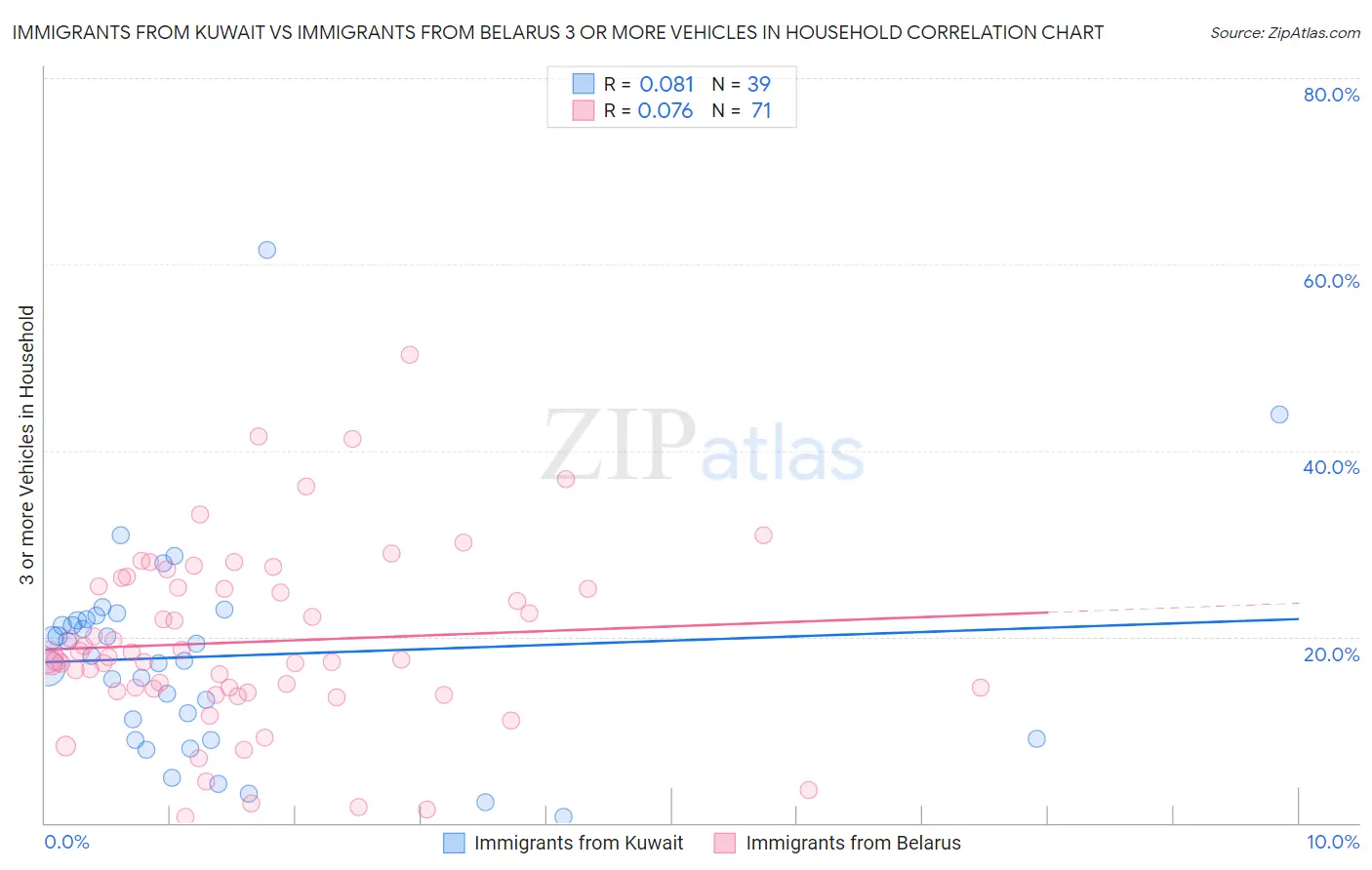 Immigrants from Kuwait vs Immigrants from Belarus 3 or more Vehicles in Household