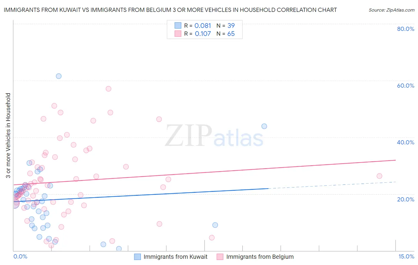 Immigrants from Kuwait vs Immigrants from Belgium 3 or more Vehicles in Household