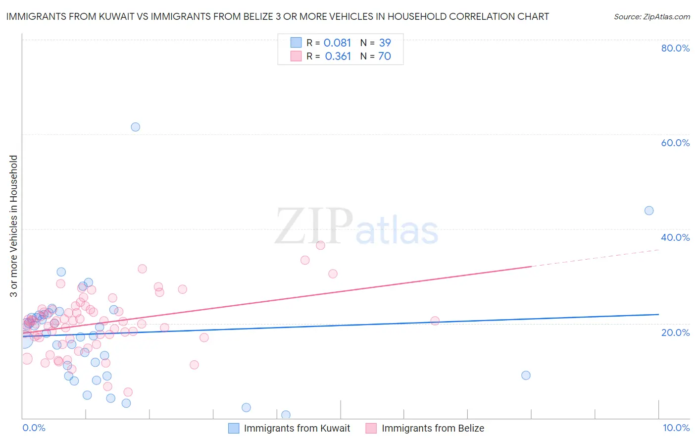 Immigrants from Kuwait vs Immigrants from Belize 3 or more Vehicles in Household