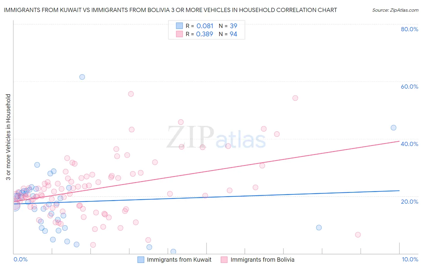 Immigrants from Kuwait vs Immigrants from Bolivia 3 or more Vehicles in Household