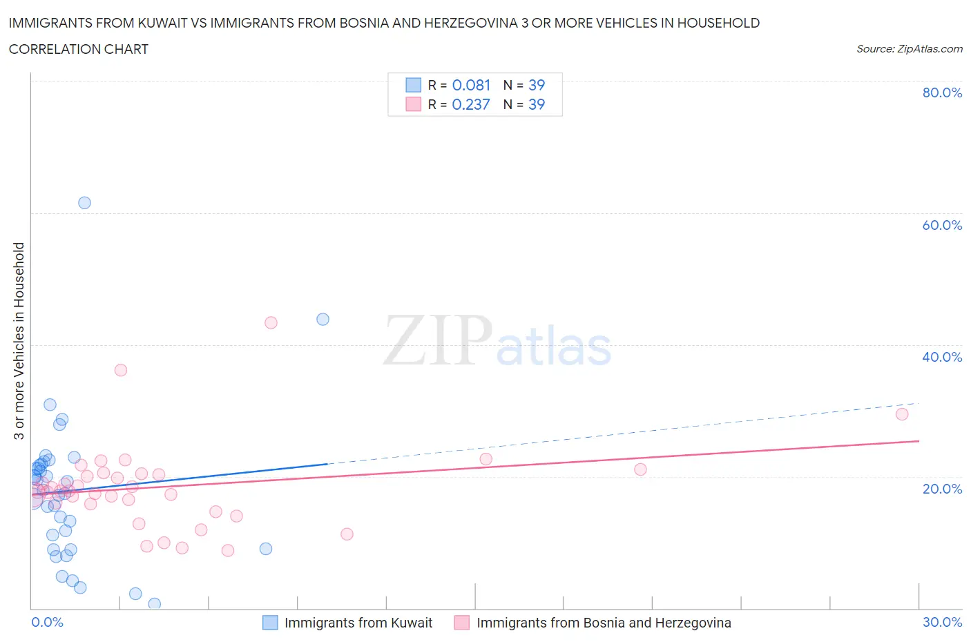 Immigrants from Kuwait vs Immigrants from Bosnia and Herzegovina 3 or more Vehicles in Household