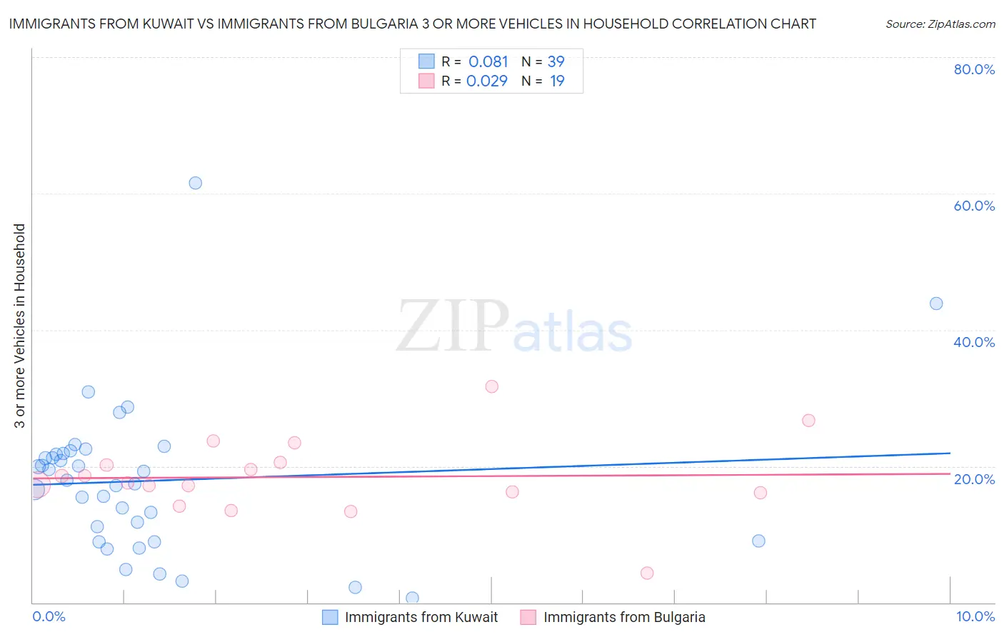 Immigrants from Kuwait vs Immigrants from Bulgaria 3 or more Vehicles in Household