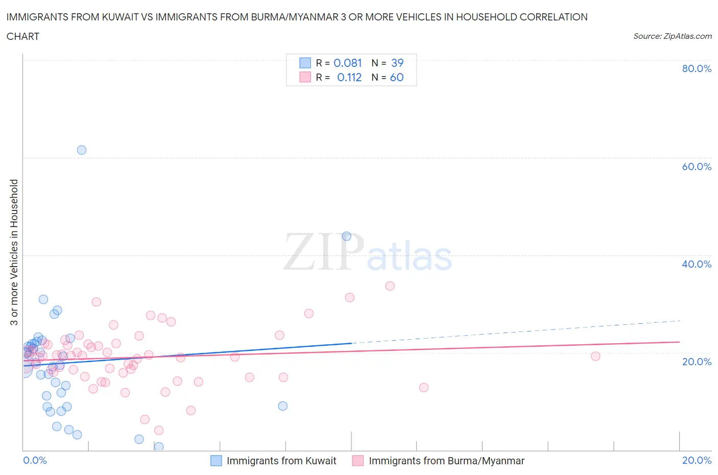 Immigrants from Kuwait vs Immigrants from Burma/Myanmar 3 or more Vehicles in Household