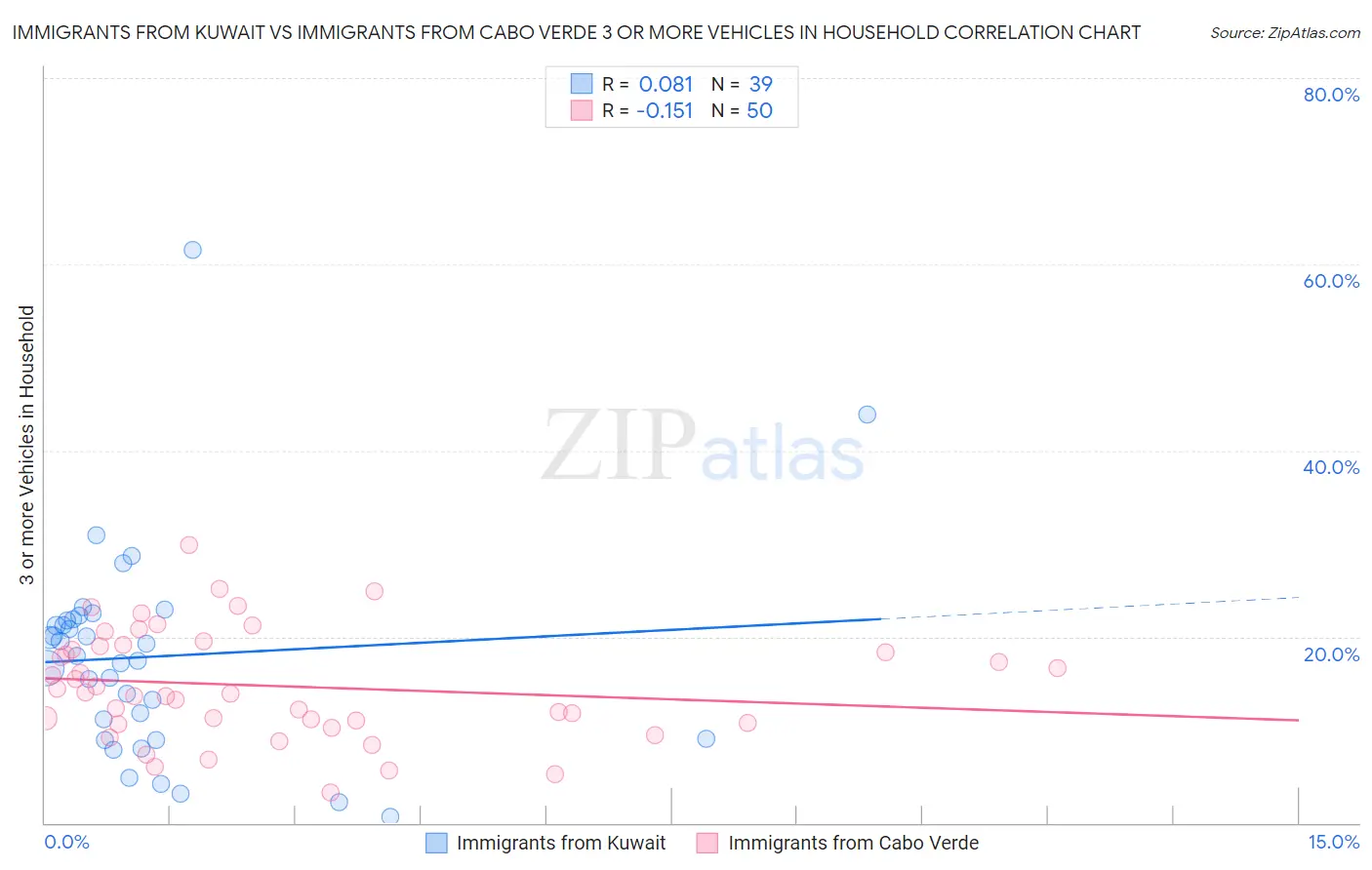 Immigrants from Kuwait vs Immigrants from Cabo Verde 3 or more Vehicles in Household