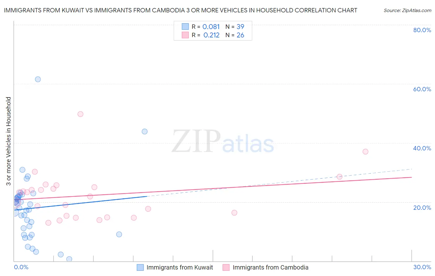 Immigrants from Kuwait vs Immigrants from Cambodia 3 or more Vehicles in Household