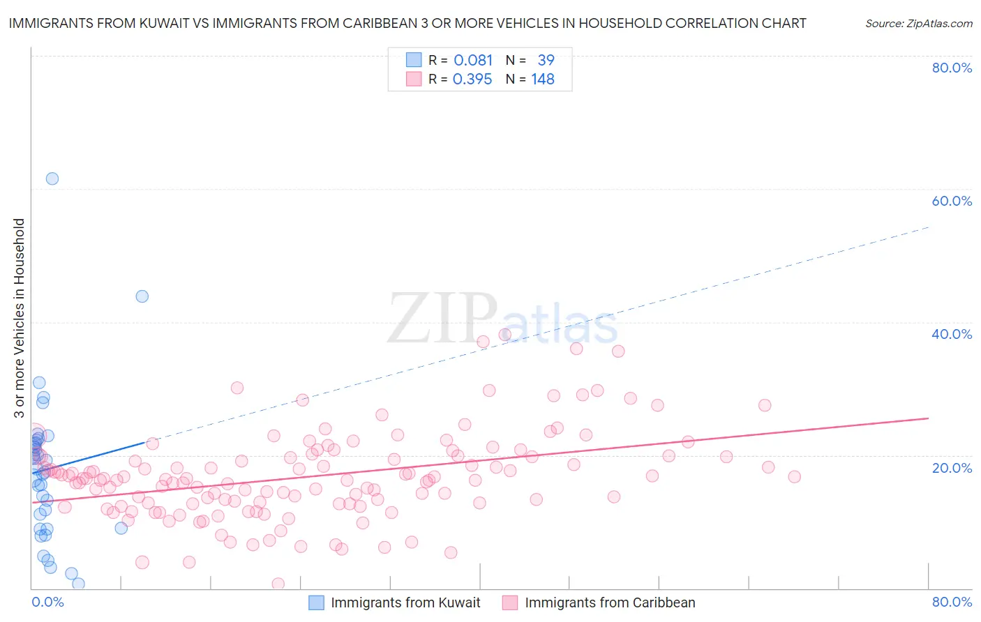 Immigrants from Kuwait vs Immigrants from Caribbean 3 or more Vehicles in Household