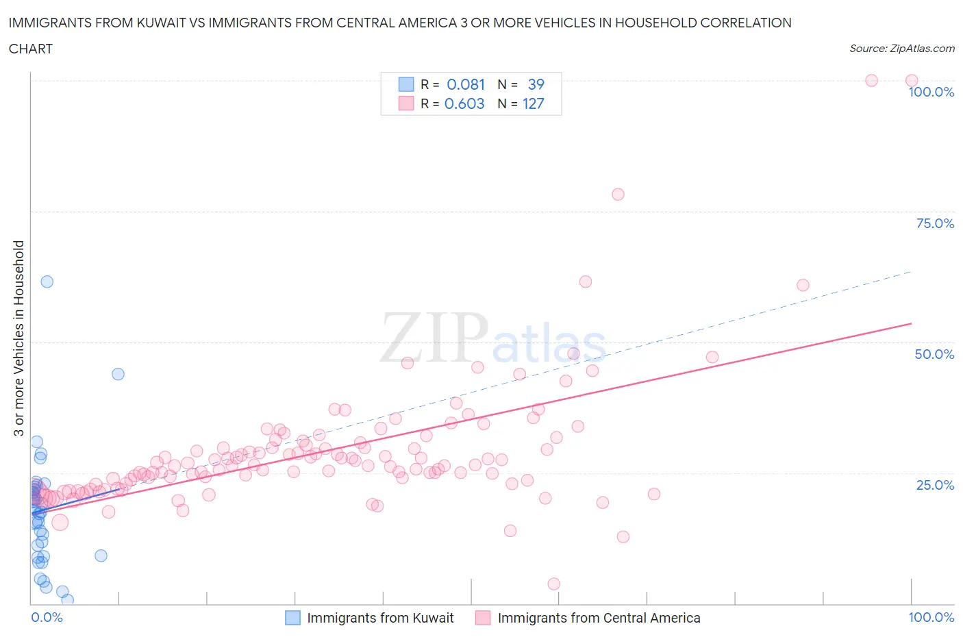 Immigrants from Kuwait vs Immigrants from Central America 3 or more Vehicles in Household