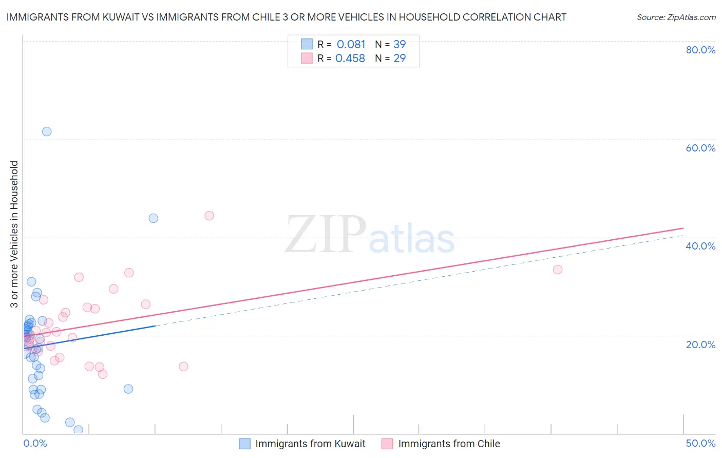 Immigrants from Kuwait vs Immigrants from Chile 3 or more Vehicles in Household