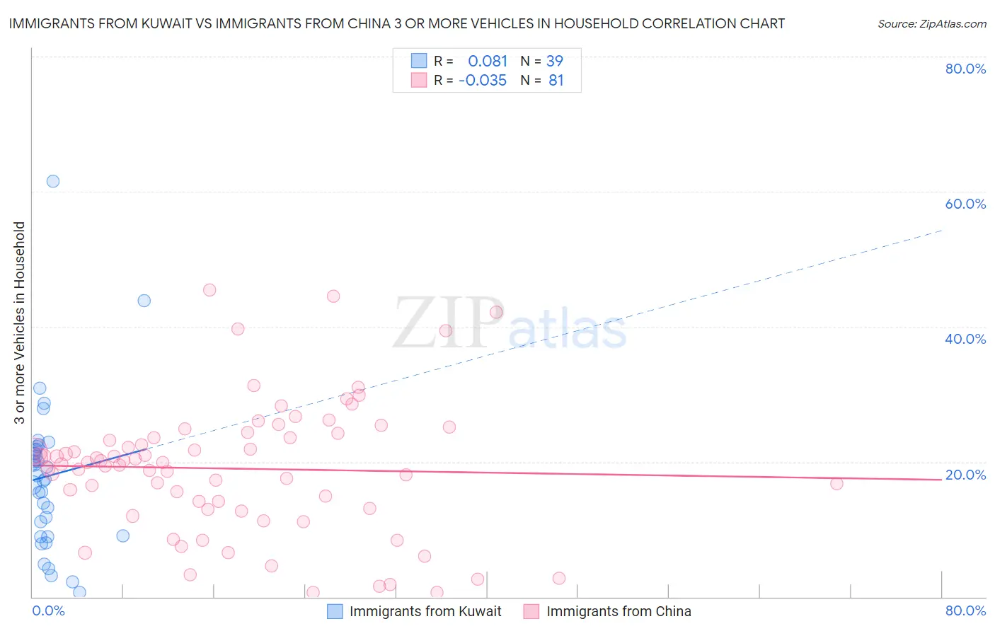 Immigrants from Kuwait vs Immigrants from China 3 or more Vehicles in Household