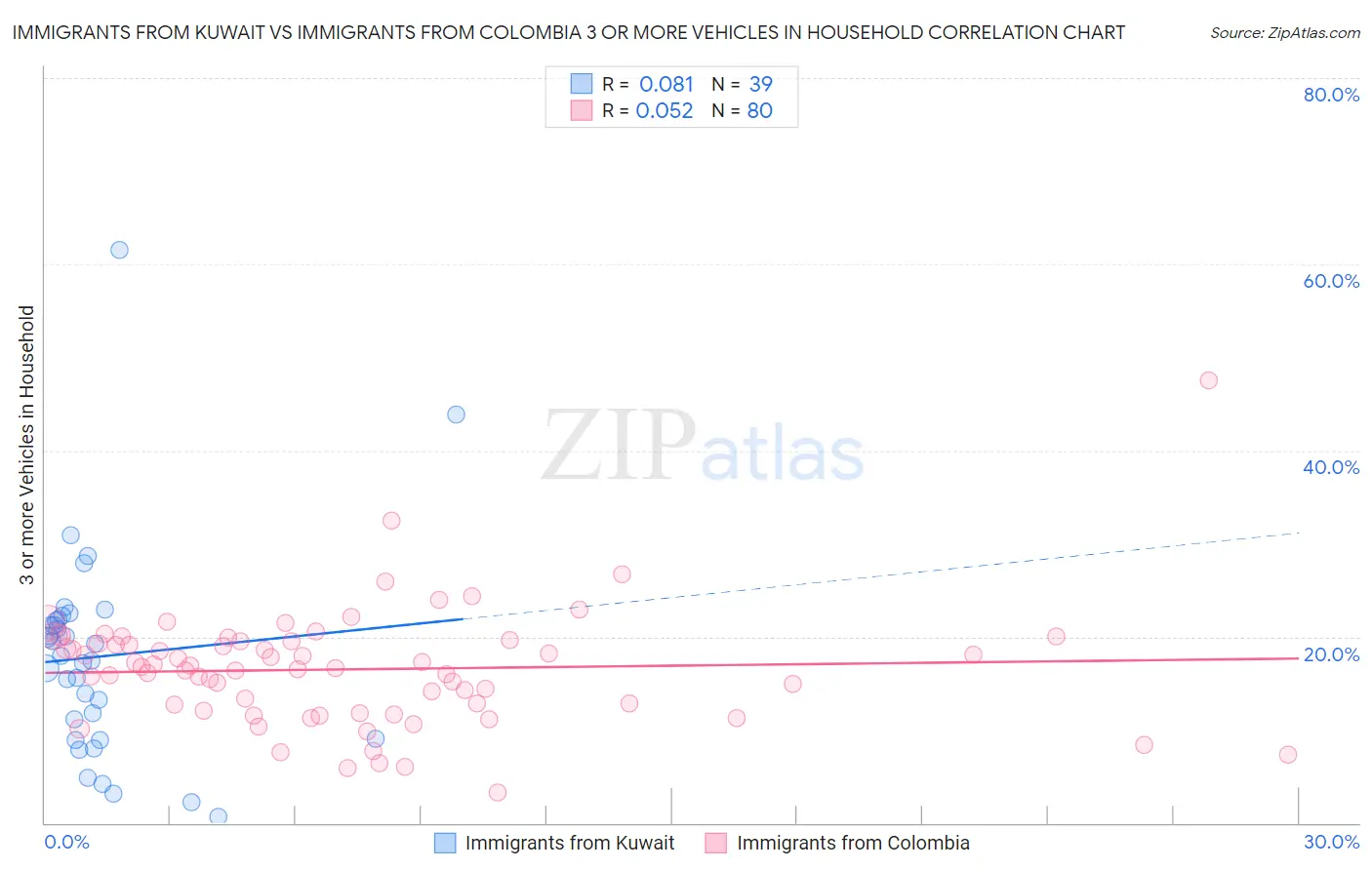 Immigrants from Kuwait vs Immigrants from Colombia 3 or more Vehicles in Household