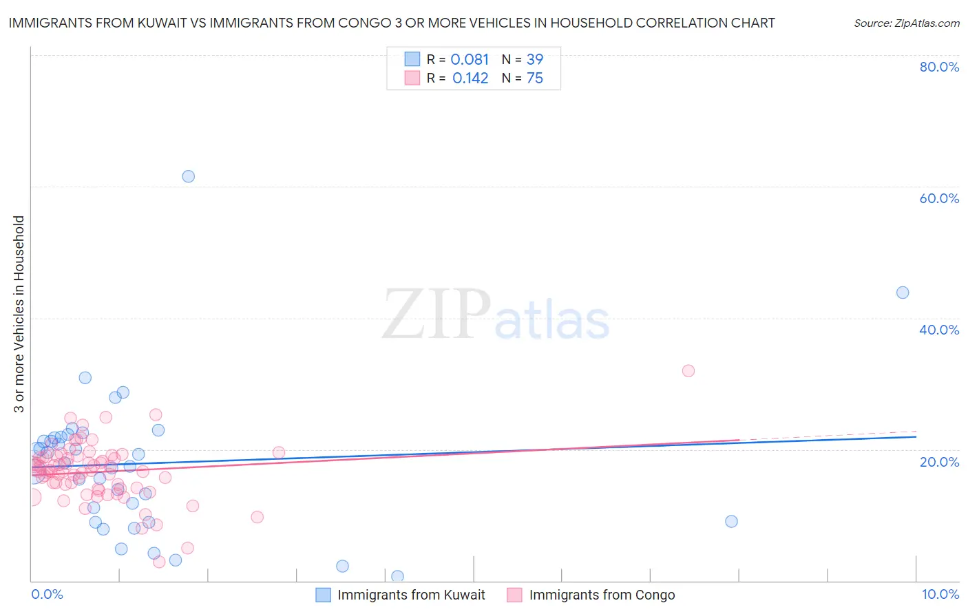 Immigrants from Kuwait vs Immigrants from Congo 3 or more Vehicles in Household