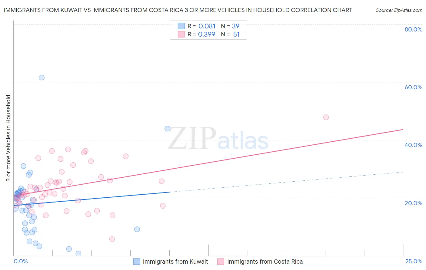 Immigrants from Kuwait vs Immigrants from Costa Rica 3 or more Vehicles in Household