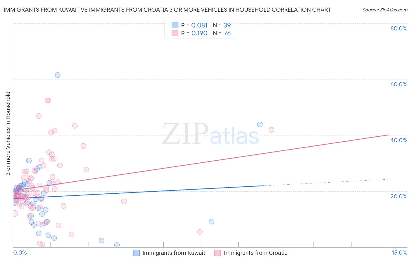 Immigrants from Kuwait vs Immigrants from Croatia 3 or more Vehicles in Household