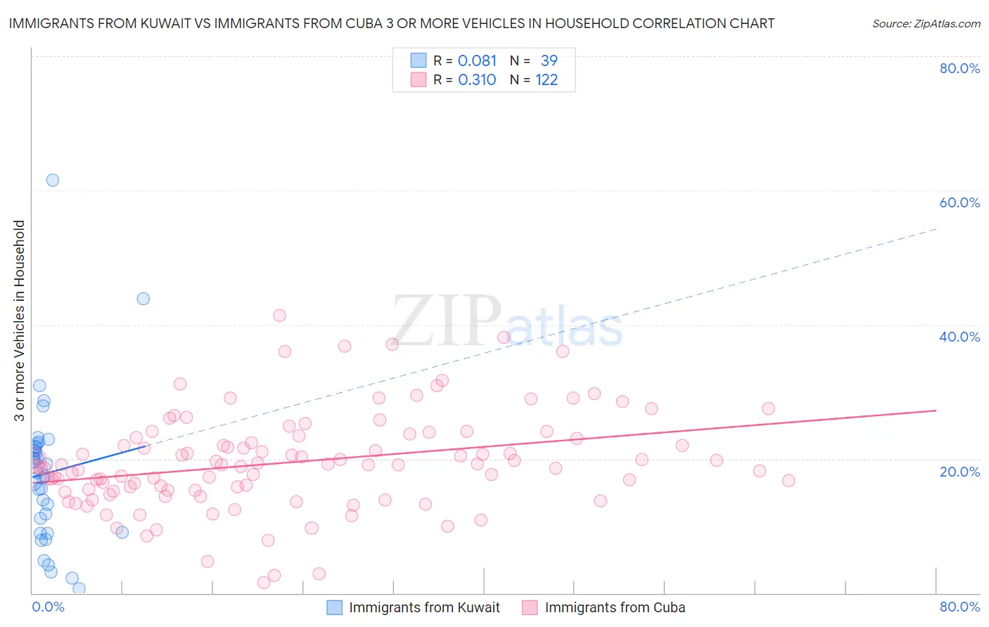Immigrants from Kuwait vs Immigrants from Cuba 3 or more Vehicles in Household