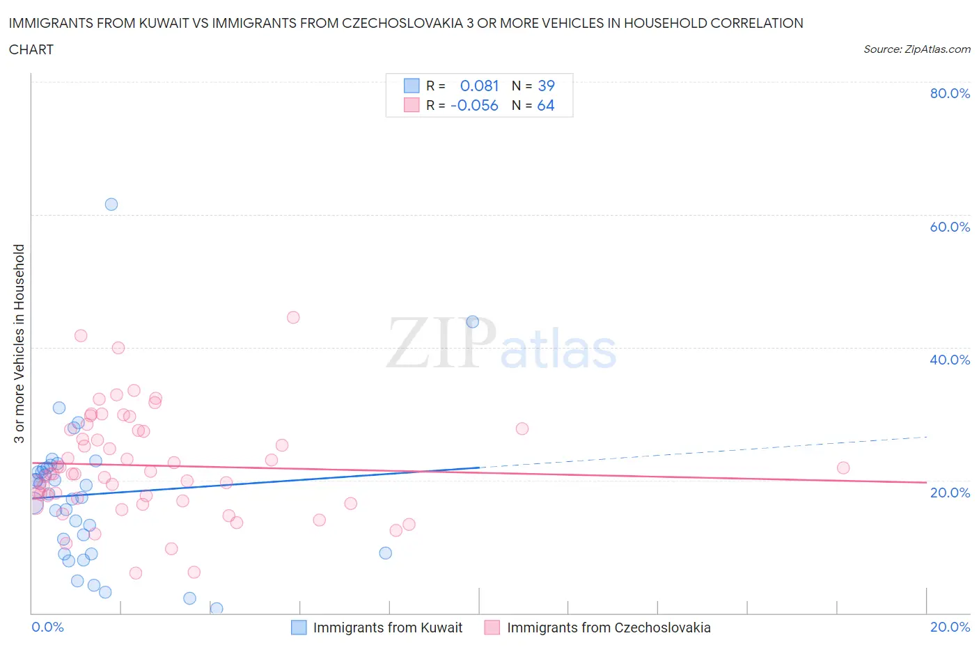 Immigrants from Kuwait vs Immigrants from Czechoslovakia 3 or more Vehicles in Household