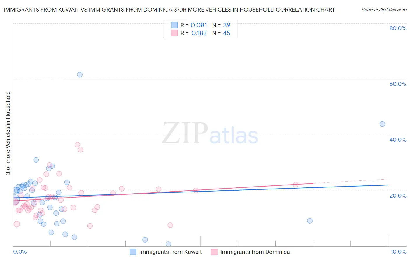 Immigrants from Kuwait vs Immigrants from Dominica 3 or more Vehicles in Household