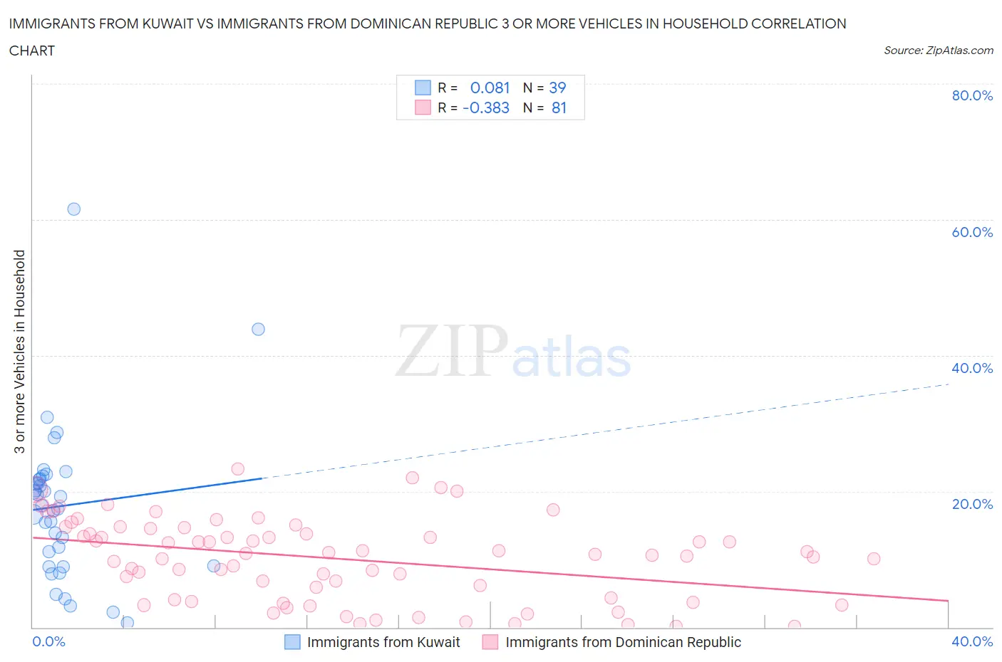 Immigrants from Kuwait vs Immigrants from Dominican Republic 3 or more Vehicles in Household