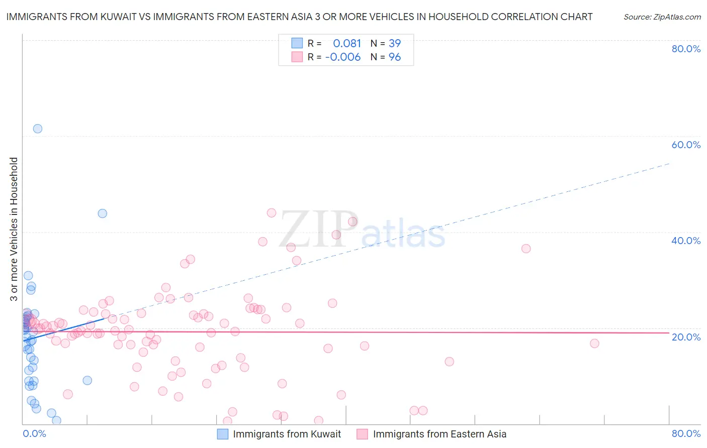 Immigrants from Kuwait vs Immigrants from Eastern Asia 3 or more Vehicles in Household