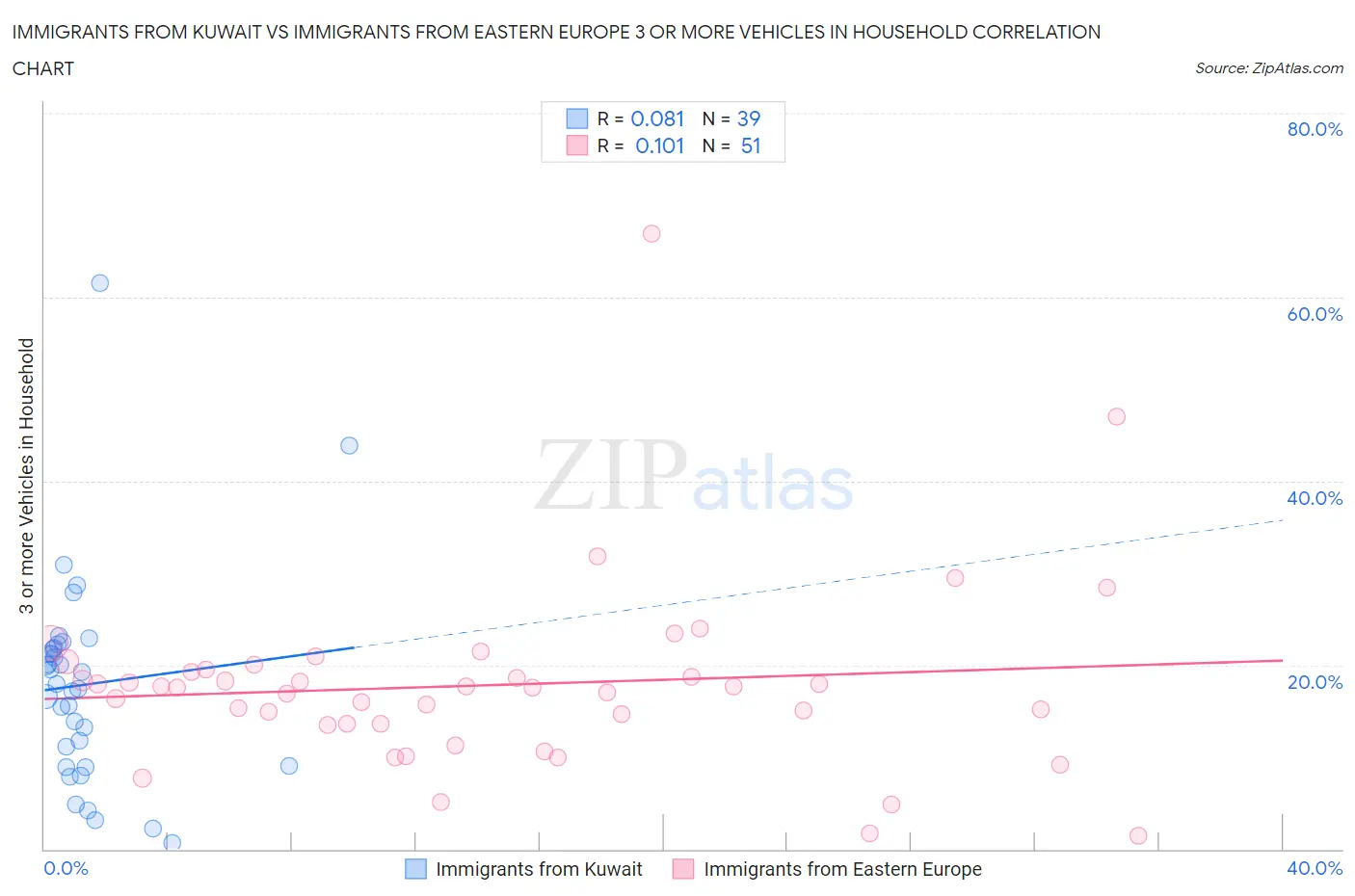 Immigrants from Kuwait vs Immigrants from Eastern Europe 3 or more Vehicles in Household