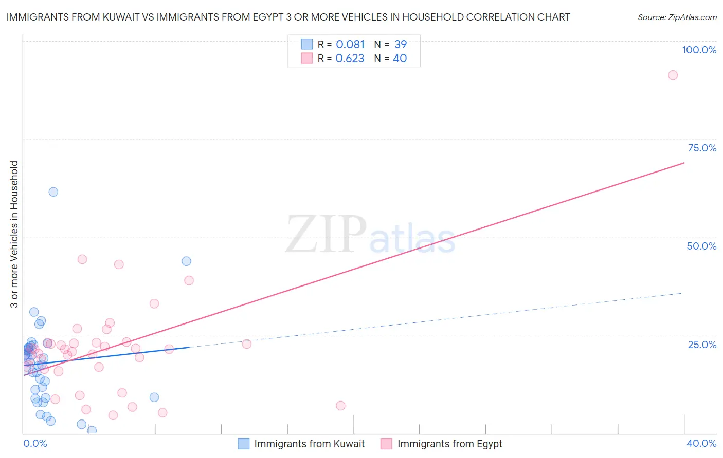 Immigrants from Kuwait vs Immigrants from Egypt 3 or more Vehicles in Household