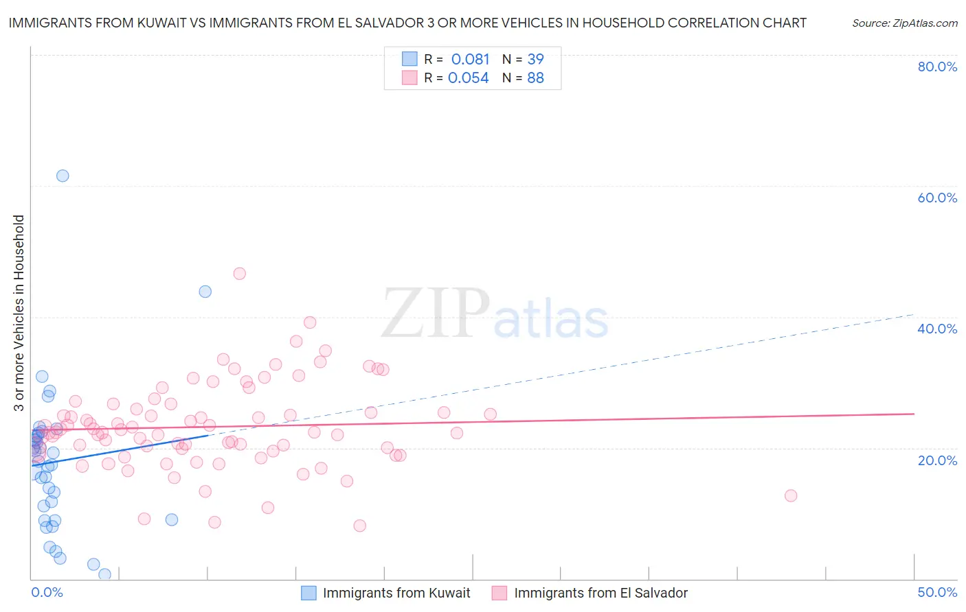 Immigrants from Kuwait vs Immigrants from El Salvador 3 or more Vehicles in Household
