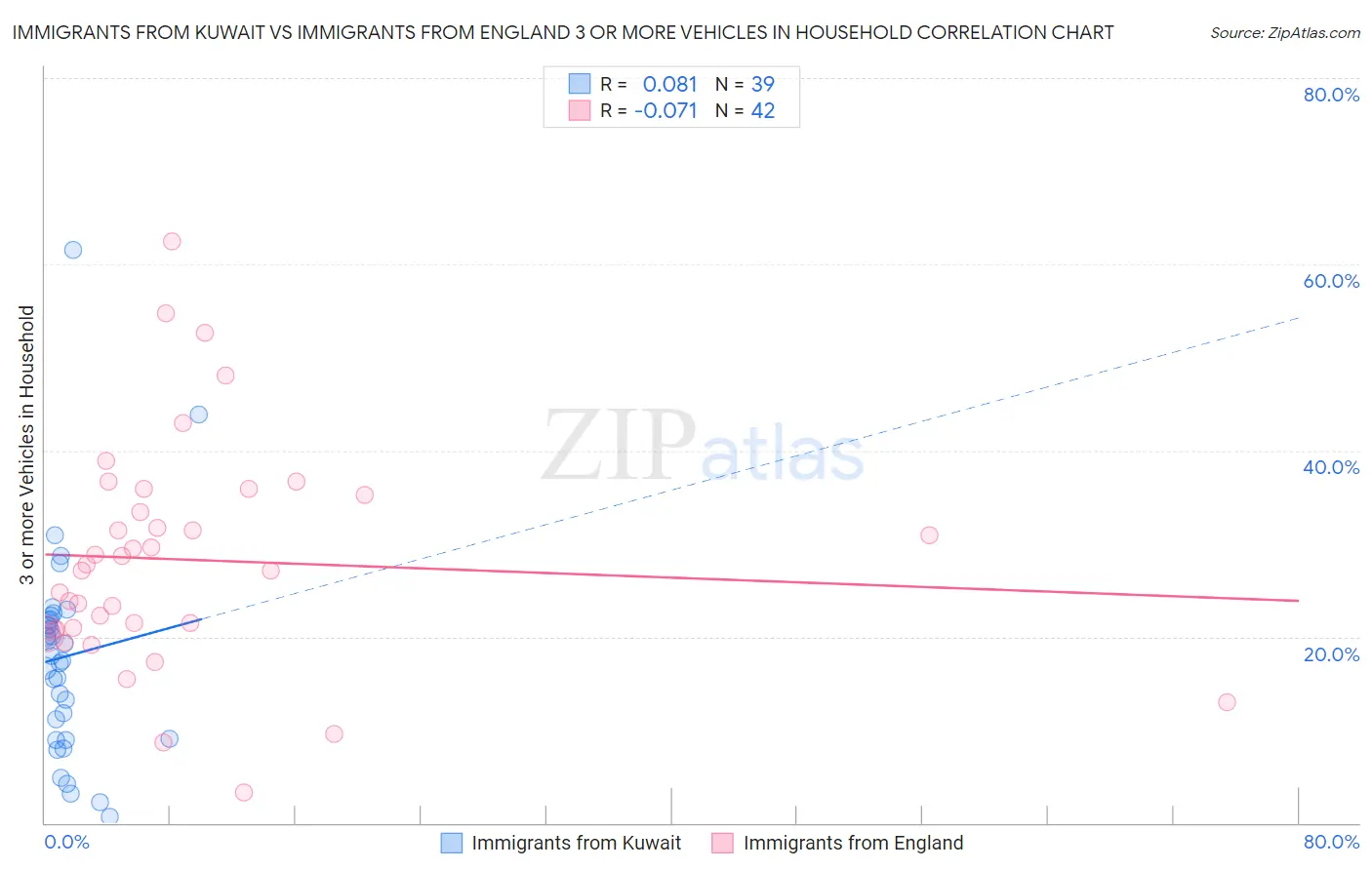 Immigrants from Kuwait vs Immigrants from England 3 or more Vehicles in Household