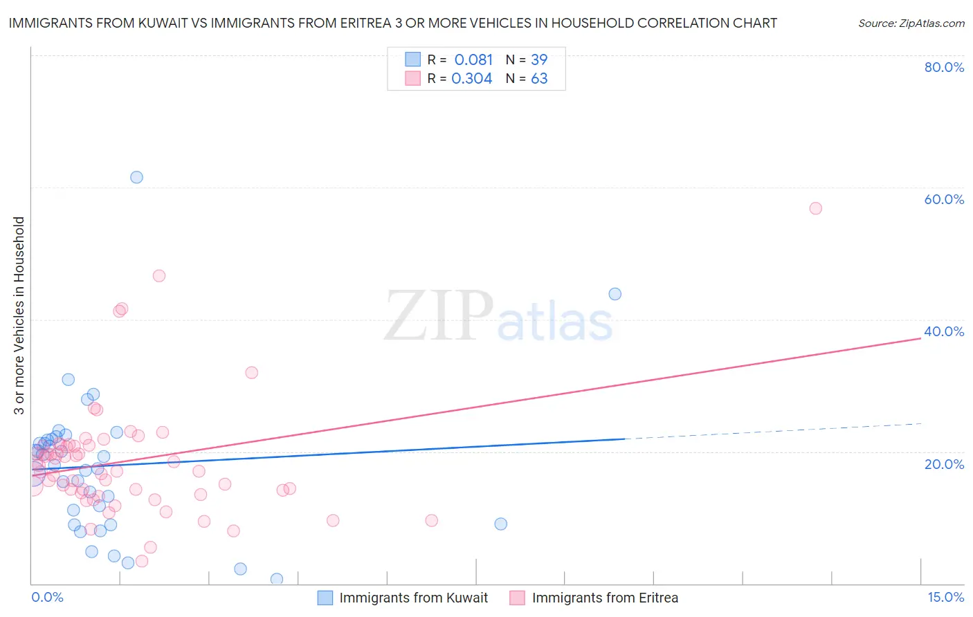 Immigrants from Kuwait vs Immigrants from Eritrea 3 or more Vehicles in Household