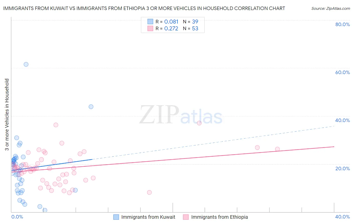 Immigrants from Kuwait vs Immigrants from Ethiopia 3 or more Vehicles in Household