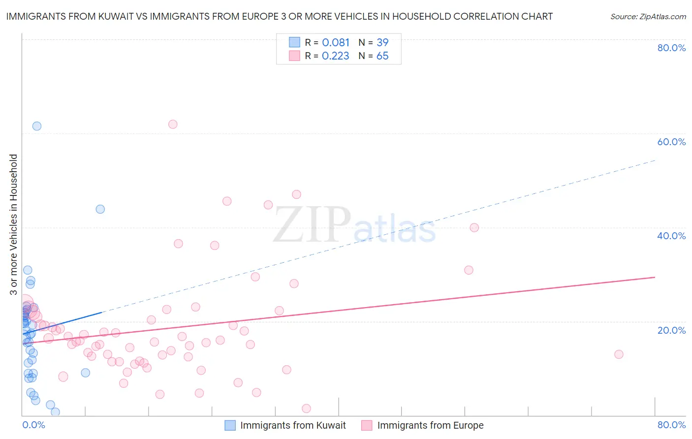 Immigrants from Kuwait vs Immigrants from Europe 3 or more Vehicles in Household