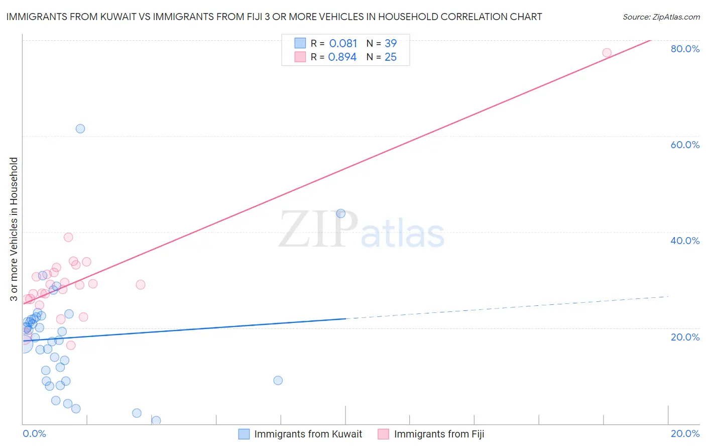 Immigrants from Kuwait vs Immigrants from Fiji 3 or more Vehicles in Household