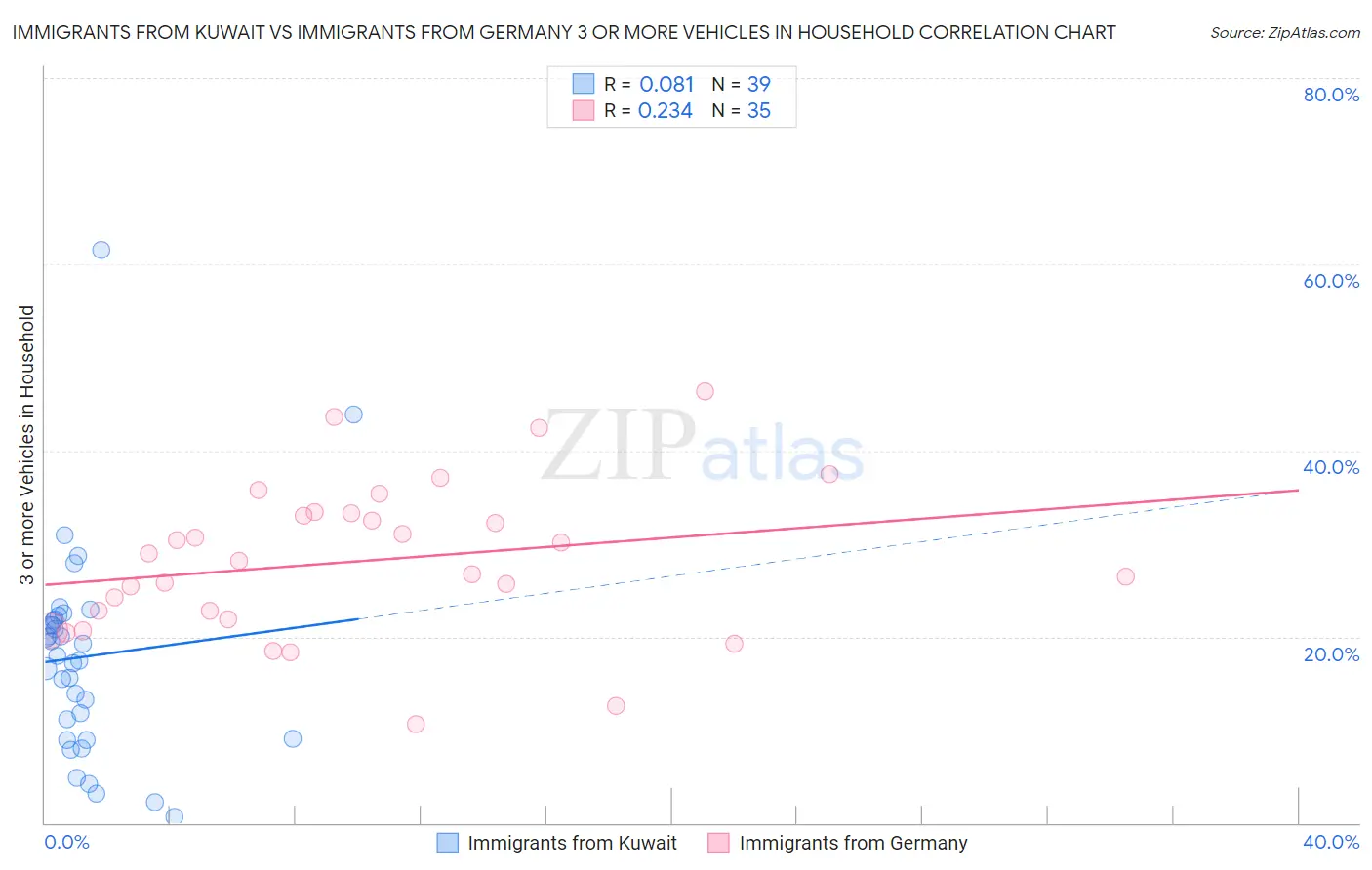 Immigrants from Kuwait vs Immigrants from Germany 3 or more Vehicles in Household