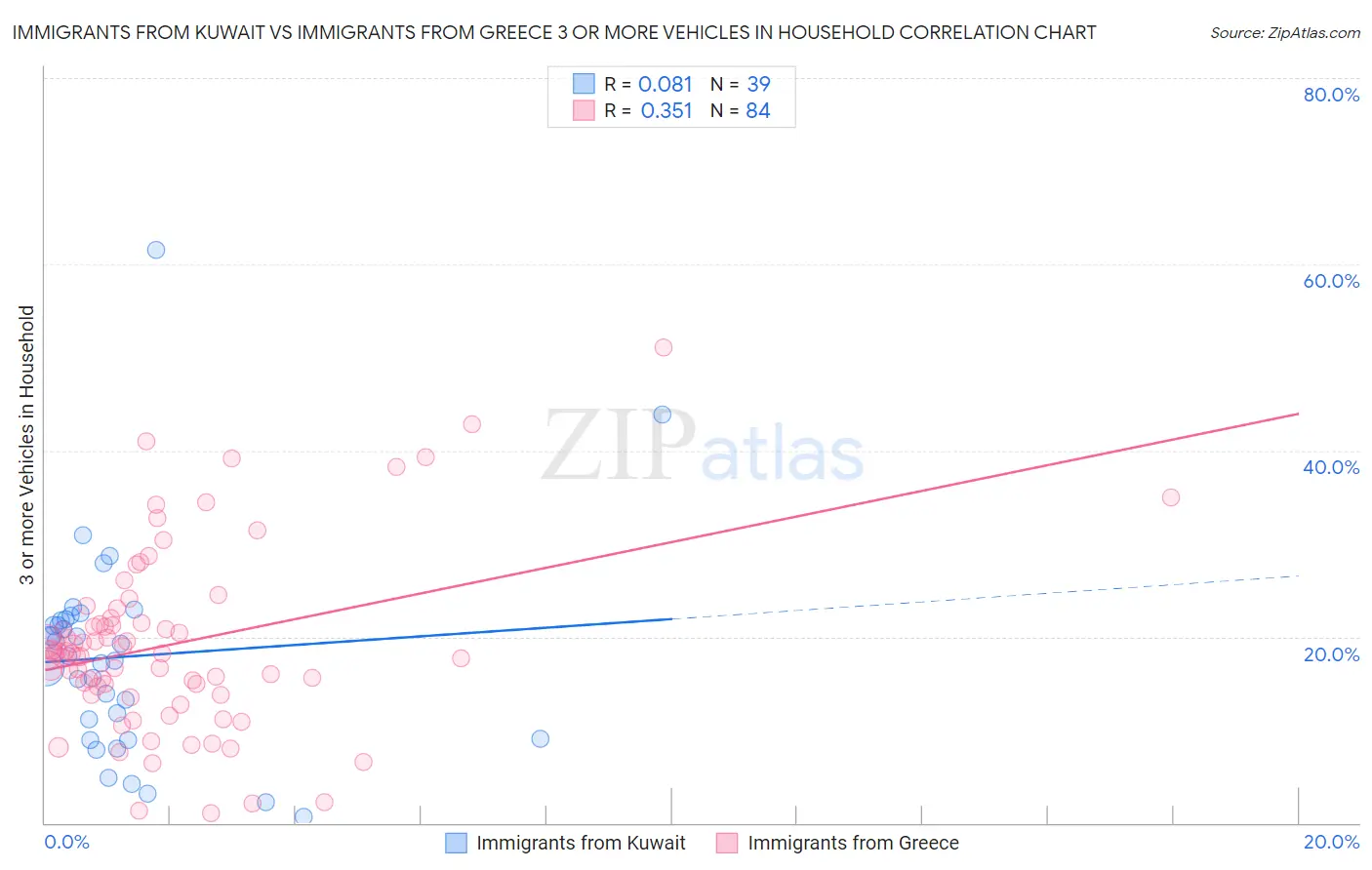 Immigrants from Kuwait vs Immigrants from Greece 3 or more Vehicles in Household