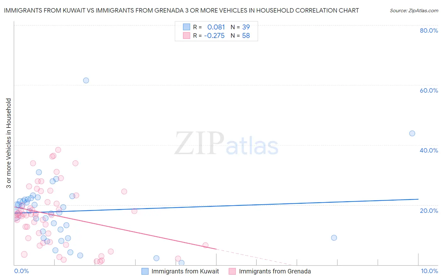 Immigrants from Kuwait vs Immigrants from Grenada 3 or more Vehicles in Household