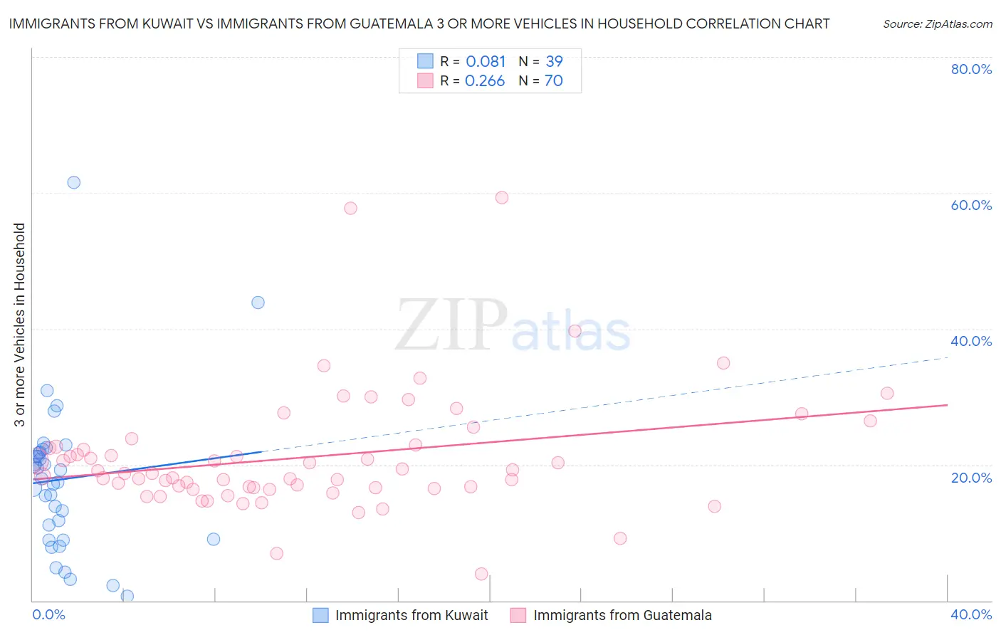 Immigrants from Kuwait vs Immigrants from Guatemala 3 or more Vehicles in Household