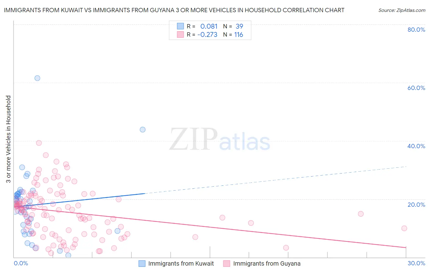 Immigrants from Kuwait vs Immigrants from Guyana 3 or more Vehicles in Household