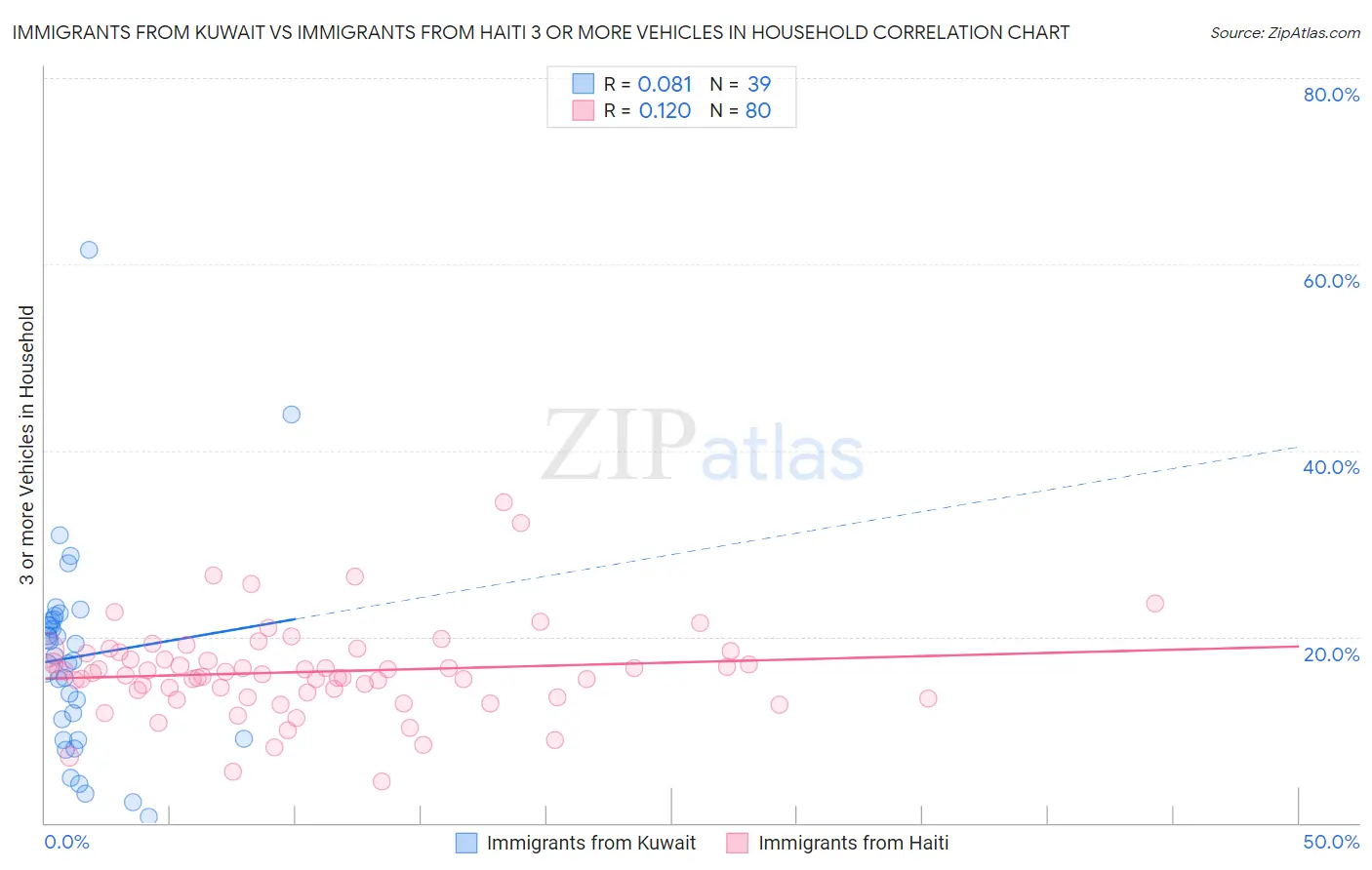 Immigrants from Kuwait vs Immigrants from Haiti 3 or more Vehicles in Household