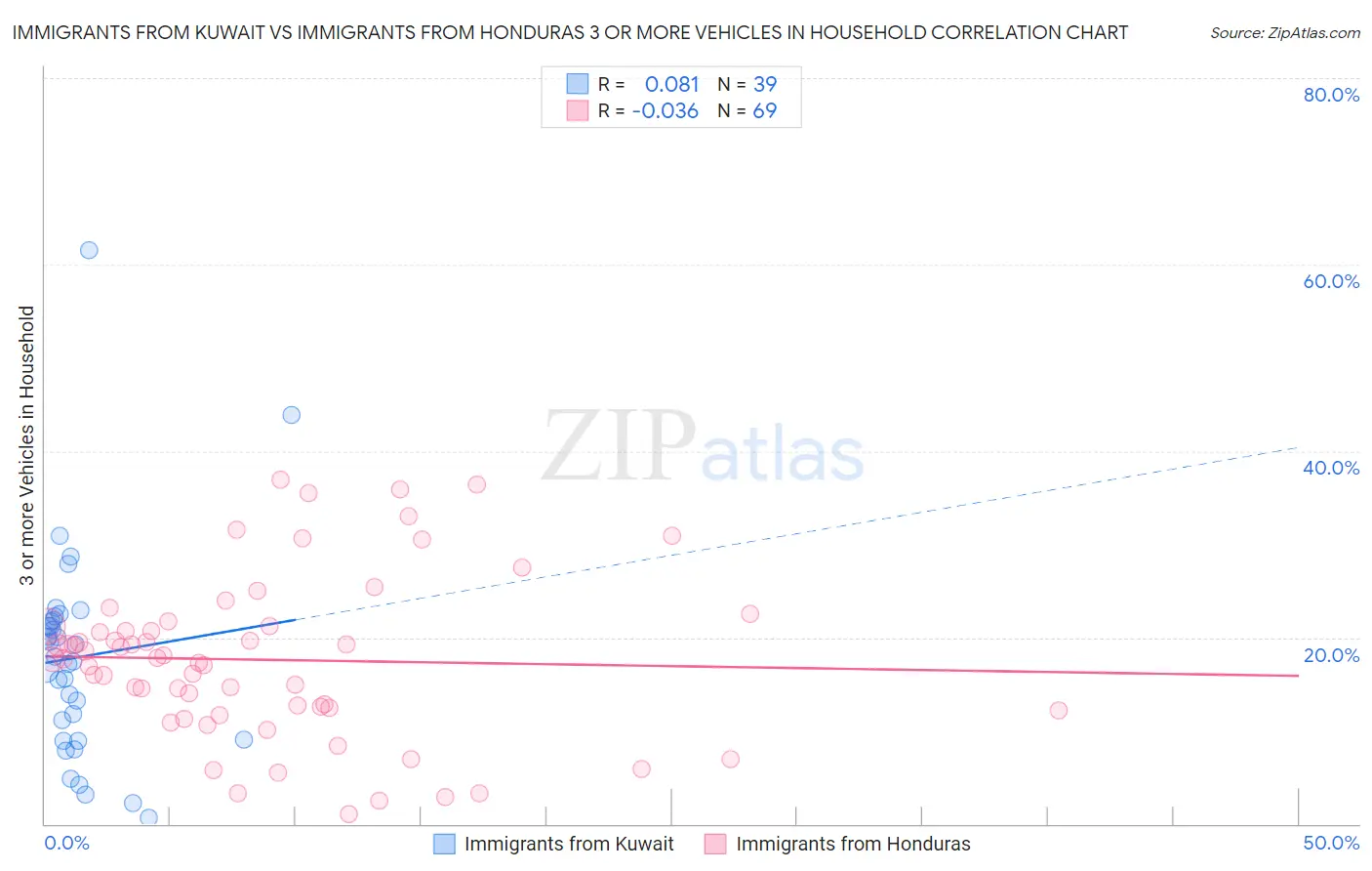 Immigrants from Kuwait vs Immigrants from Honduras 3 or more Vehicles in Household