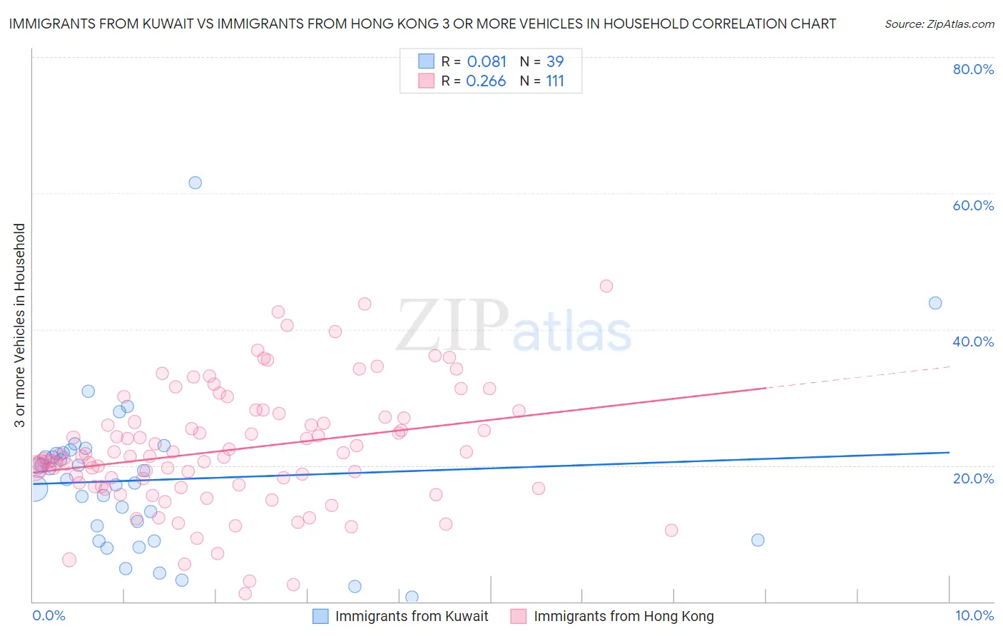 Immigrants from Kuwait vs Immigrants from Hong Kong 3 or more Vehicles in Household