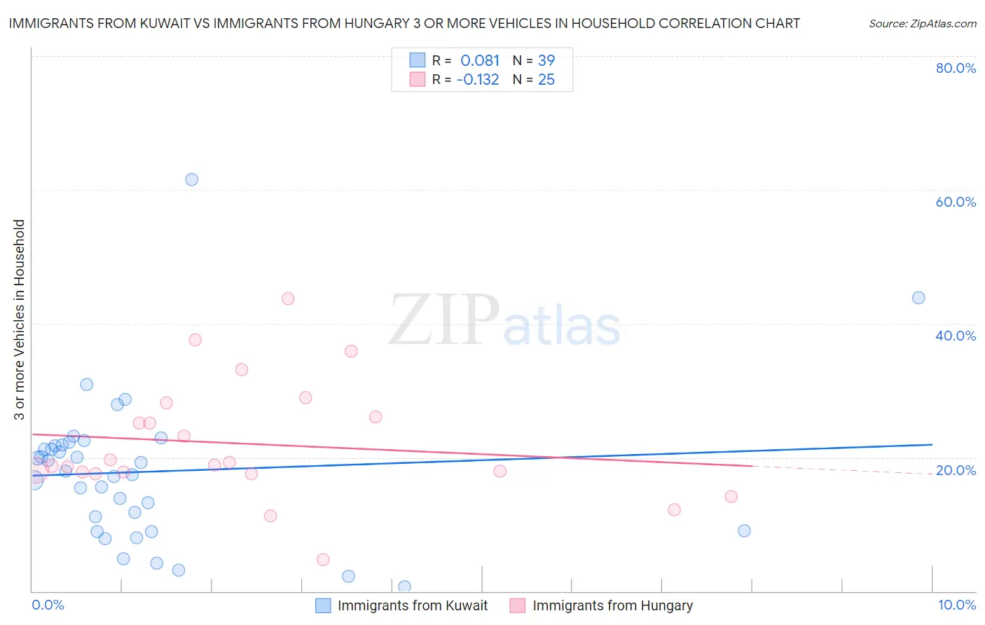 Immigrants from Kuwait vs Immigrants from Hungary 3 or more Vehicles in Household