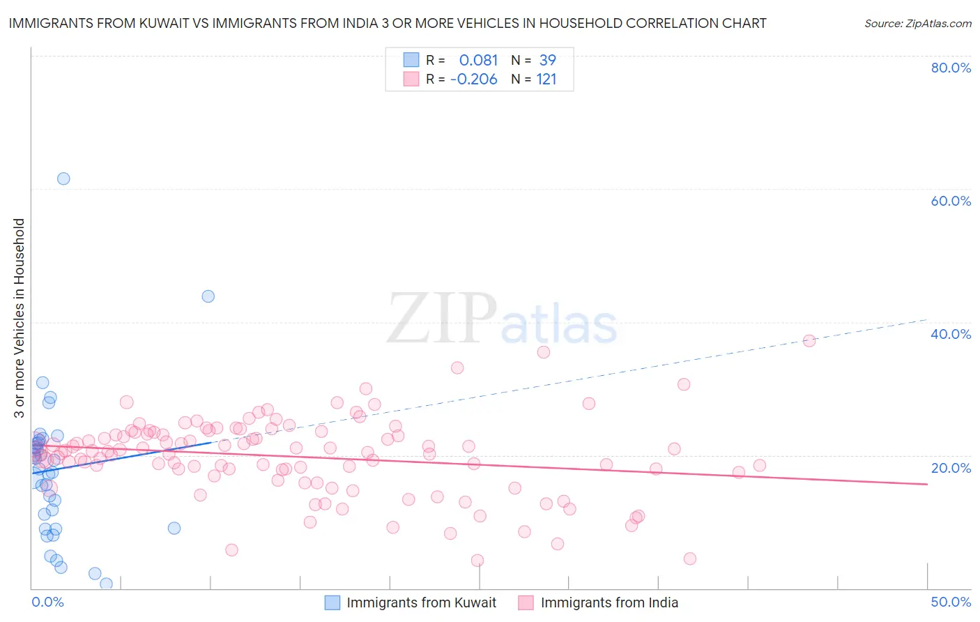 Immigrants from Kuwait vs Immigrants from India 3 or more Vehicles in Household