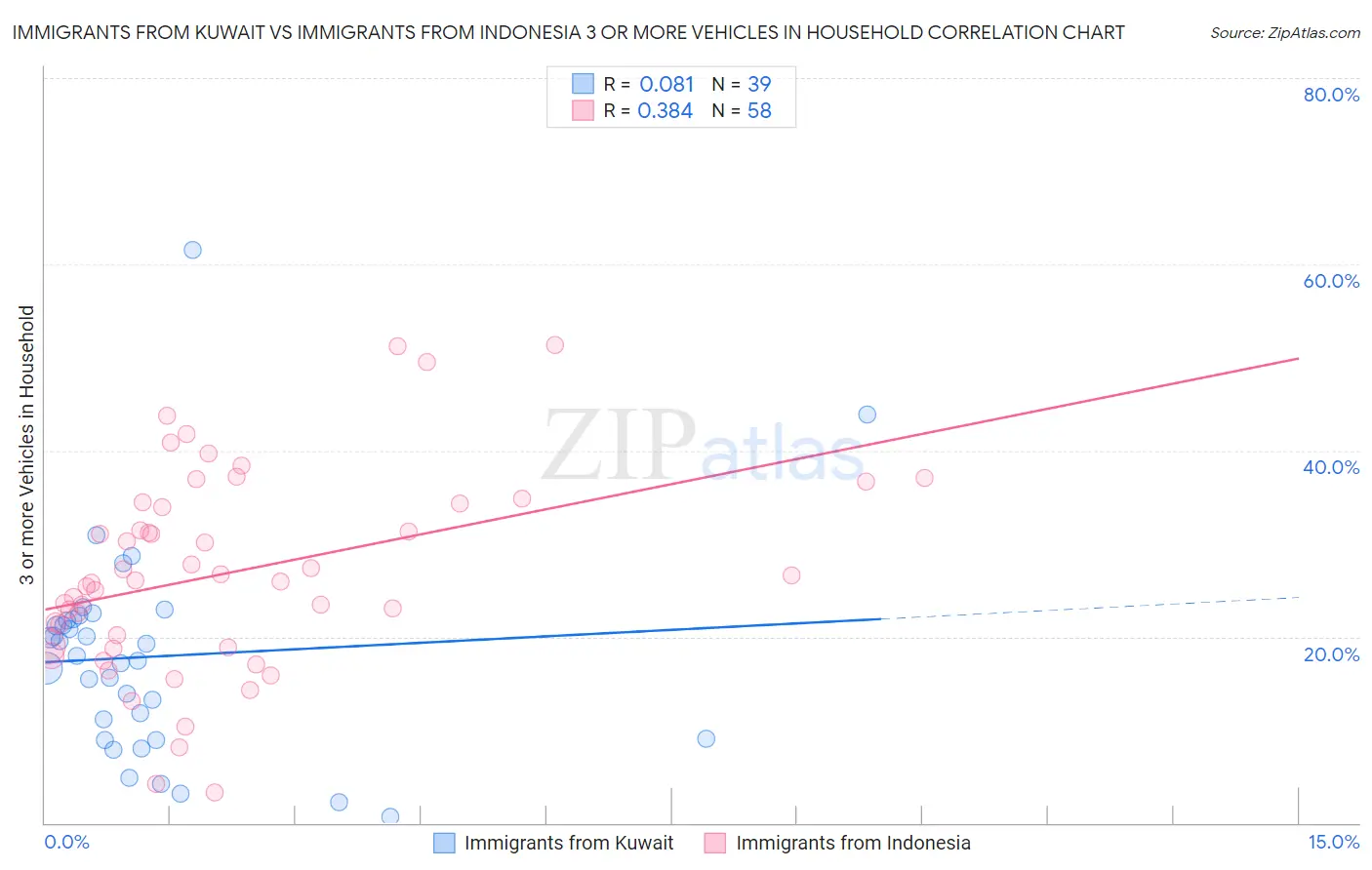 Immigrants from Kuwait vs Immigrants from Indonesia 3 or more Vehicles in Household