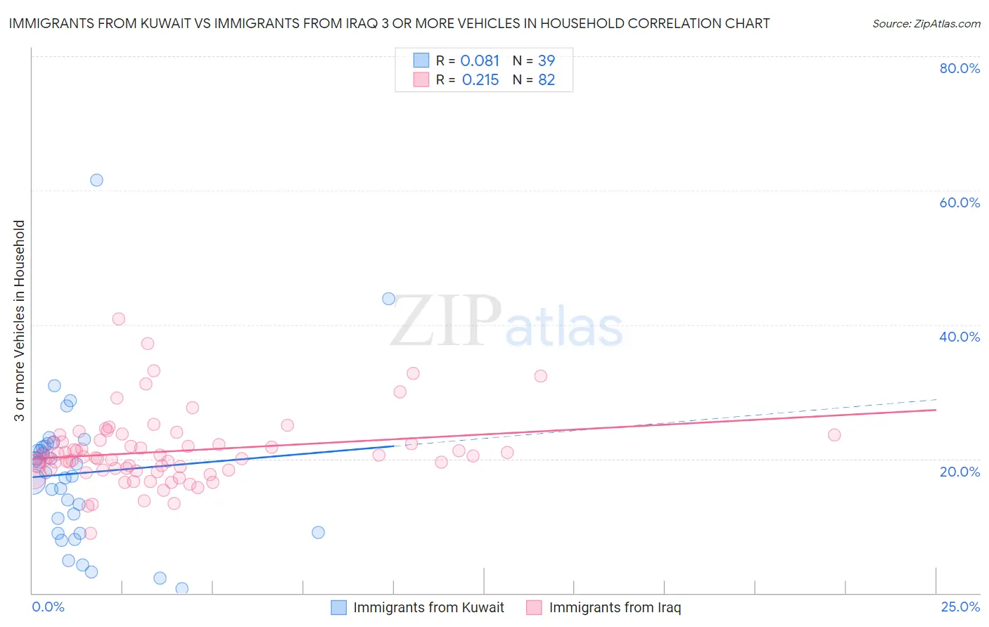 Immigrants from Kuwait vs Immigrants from Iraq 3 or more Vehicles in Household