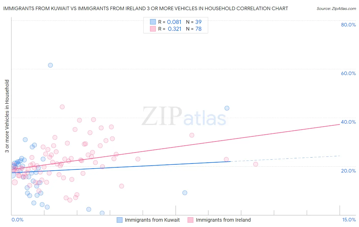 Immigrants from Kuwait vs Immigrants from Ireland 3 or more Vehicles in Household