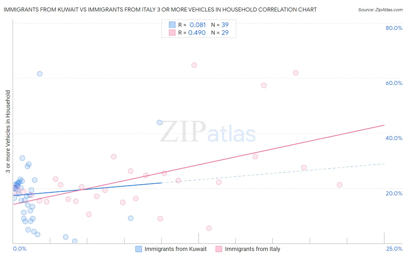 Immigrants from Kuwait vs Immigrants from Italy 3 or more Vehicles in Household