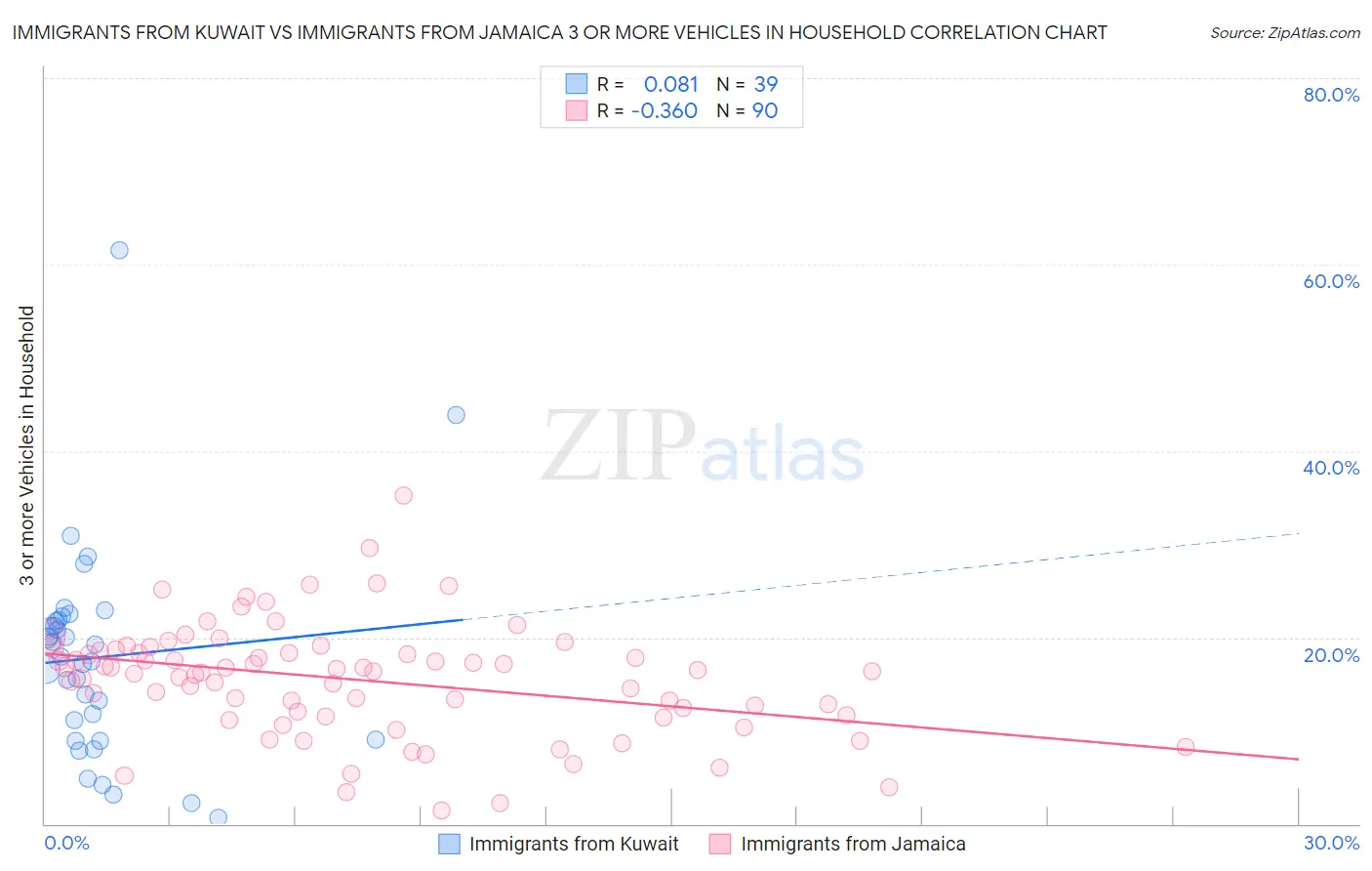 Immigrants from Kuwait vs Immigrants from Jamaica 3 or more Vehicles in Household