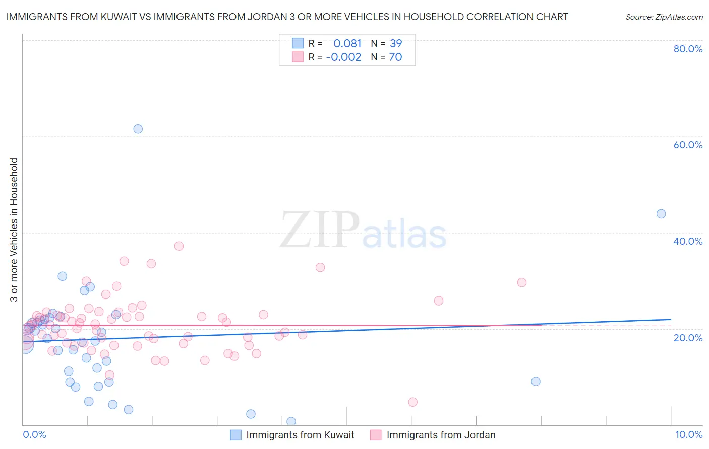 Immigrants from Kuwait vs Immigrants from Jordan 3 or more Vehicles in Household