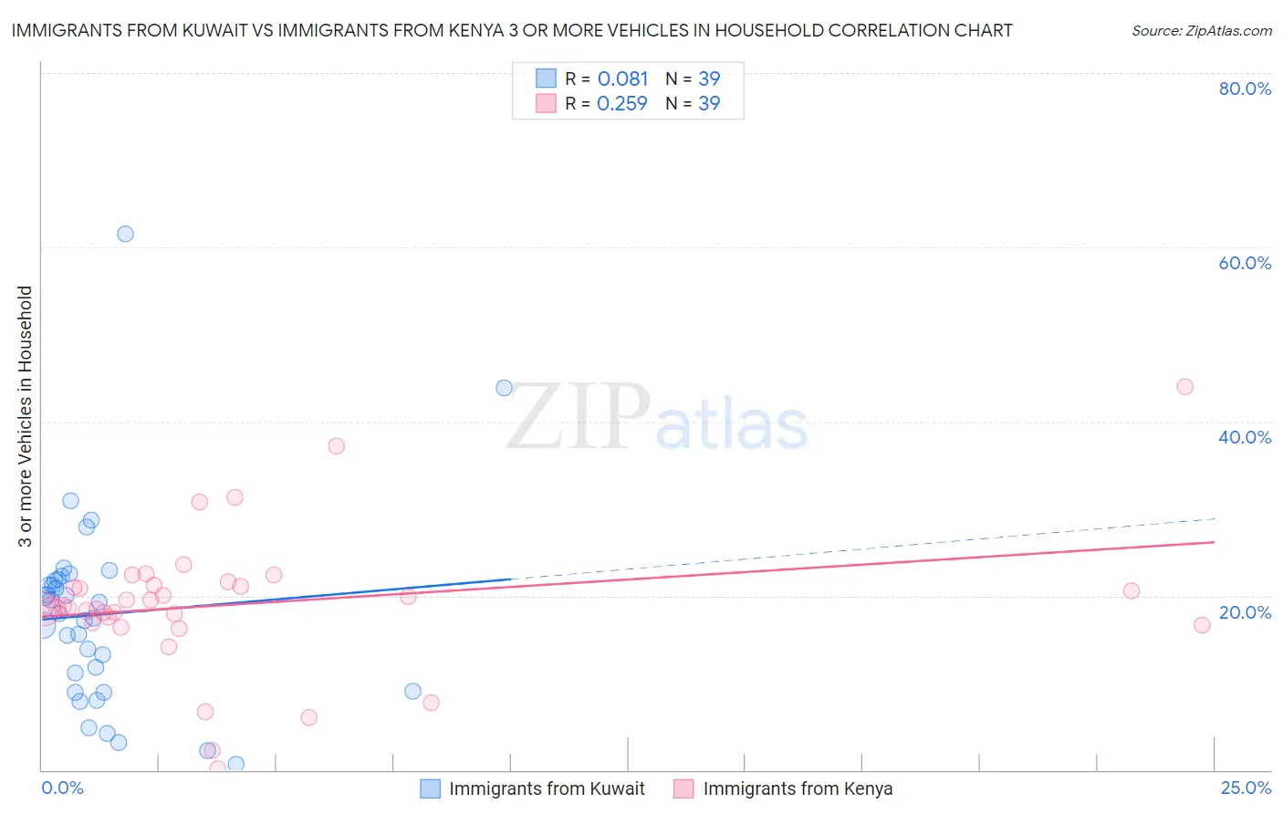 Immigrants from Kuwait vs Immigrants from Kenya 3 or more Vehicles in Household