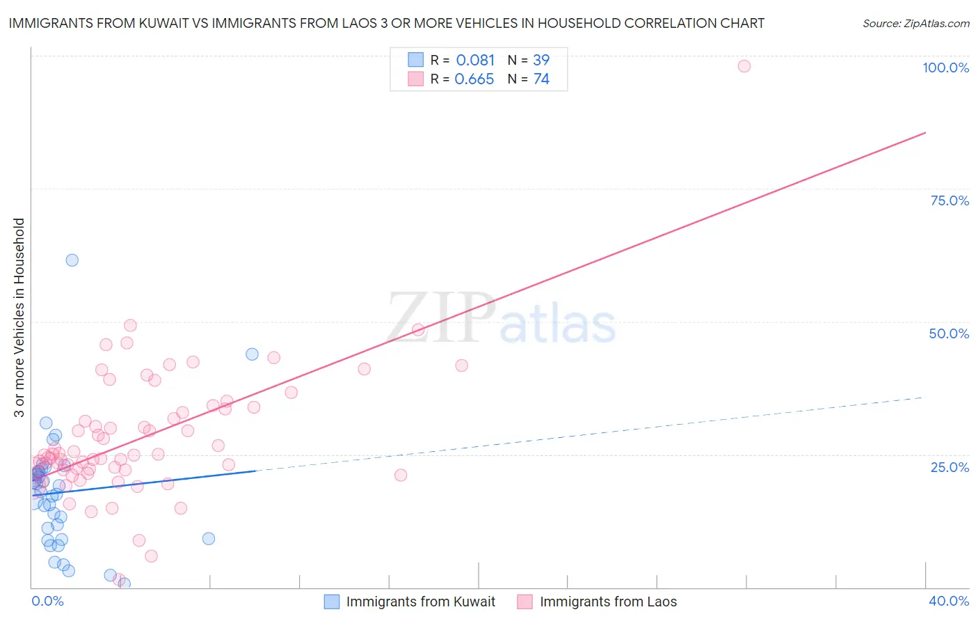 Immigrants from Kuwait vs Immigrants from Laos 3 or more Vehicles in Household