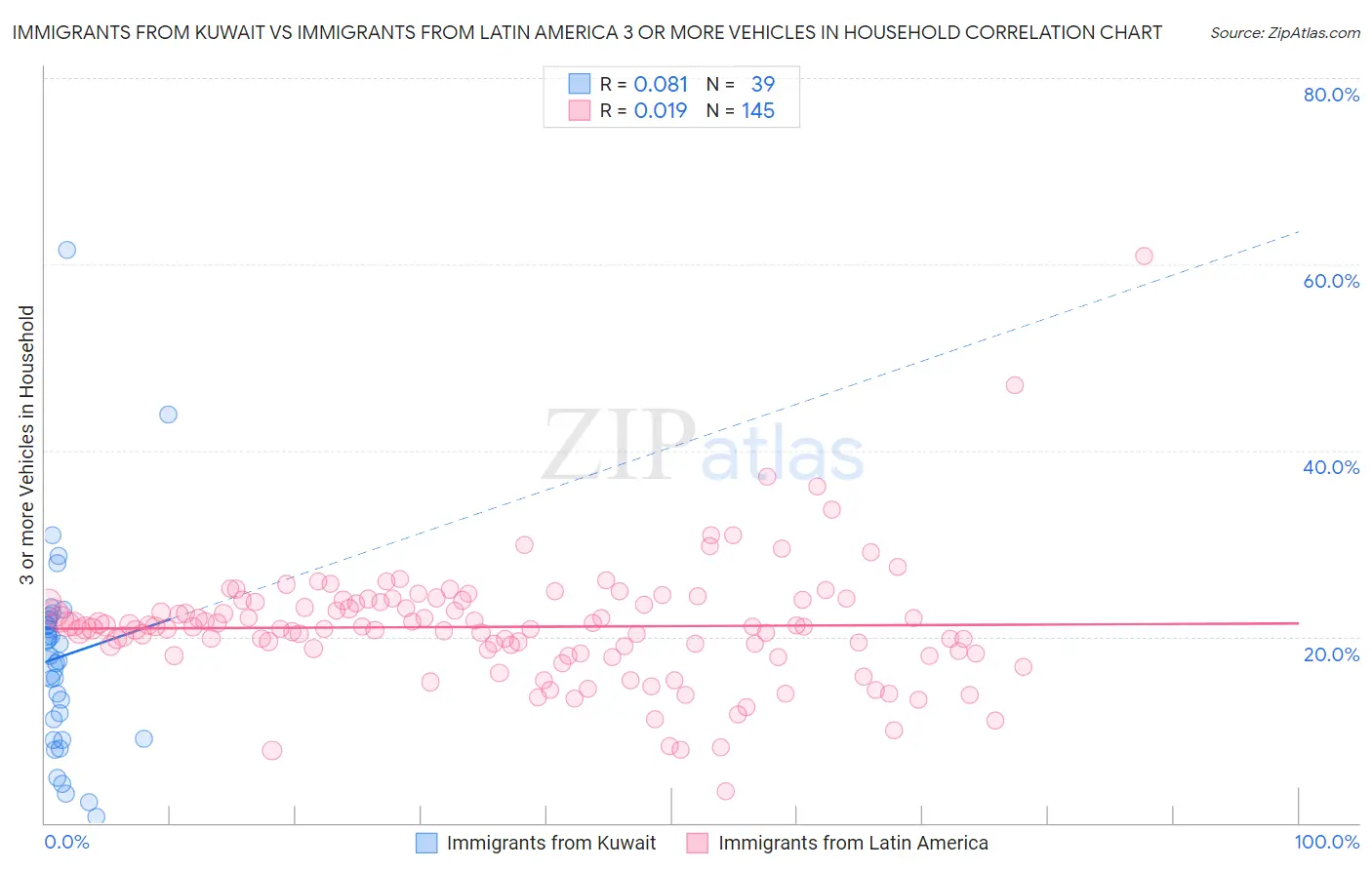 Immigrants from Kuwait vs Immigrants from Latin America 3 or more Vehicles in Household