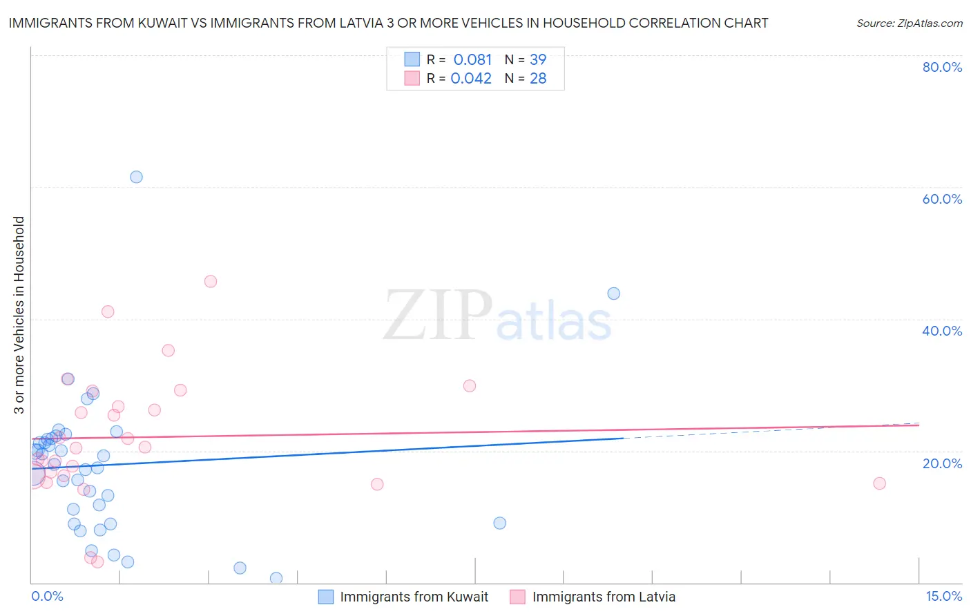 Immigrants from Kuwait vs Immigrants from Latvia 3 or more Vehicles in Household